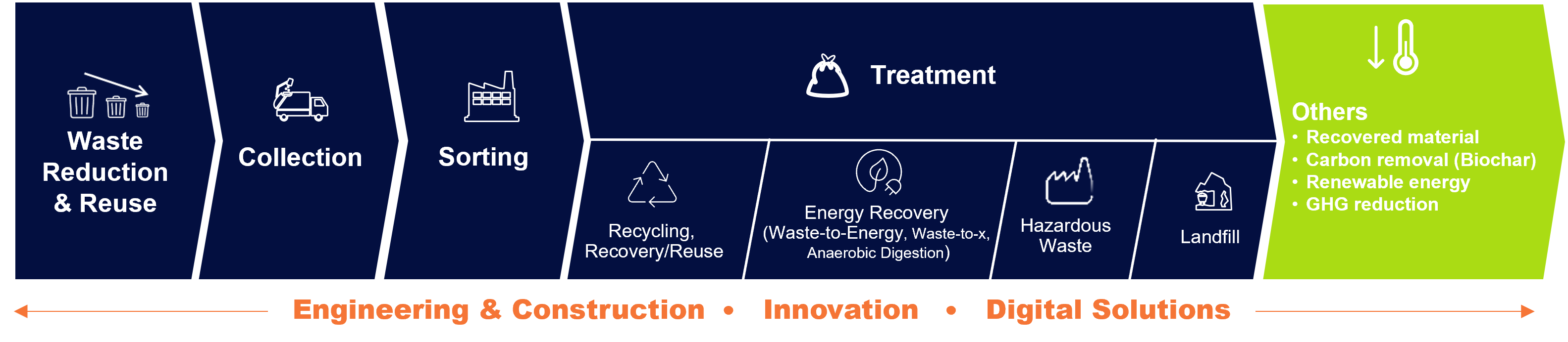 SUEZ waste value chain