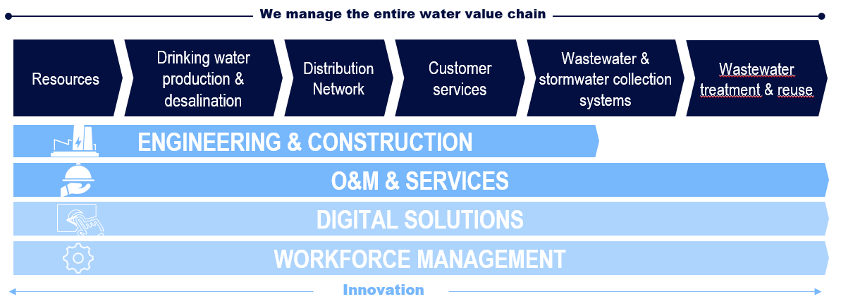 SUEZ water value chain